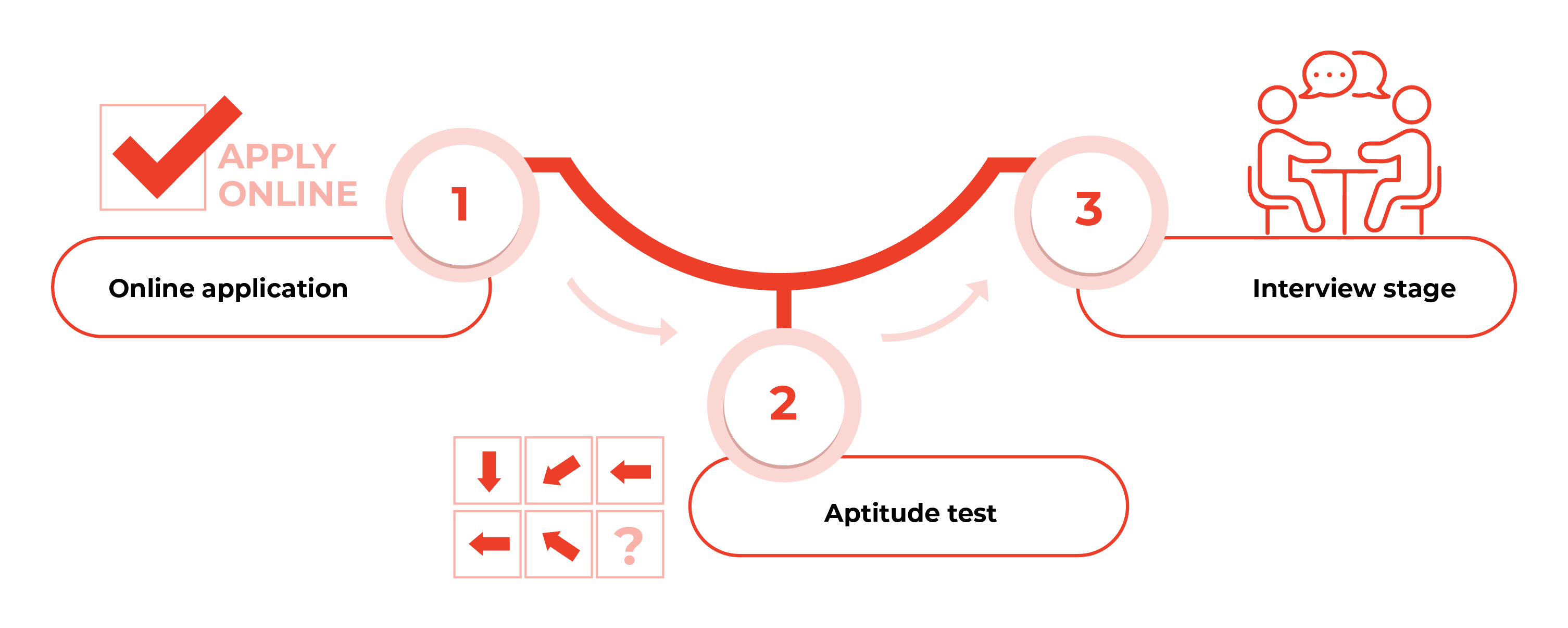 codeHive application process